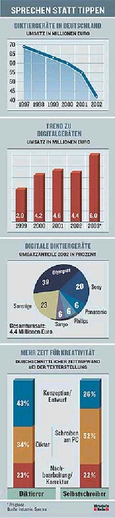 Diktiergeräte in Deutschland, © Verlagsgruppe Handelsblatt GmbH 2003