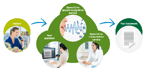 SpeechLive Diktatworkflow von Philips